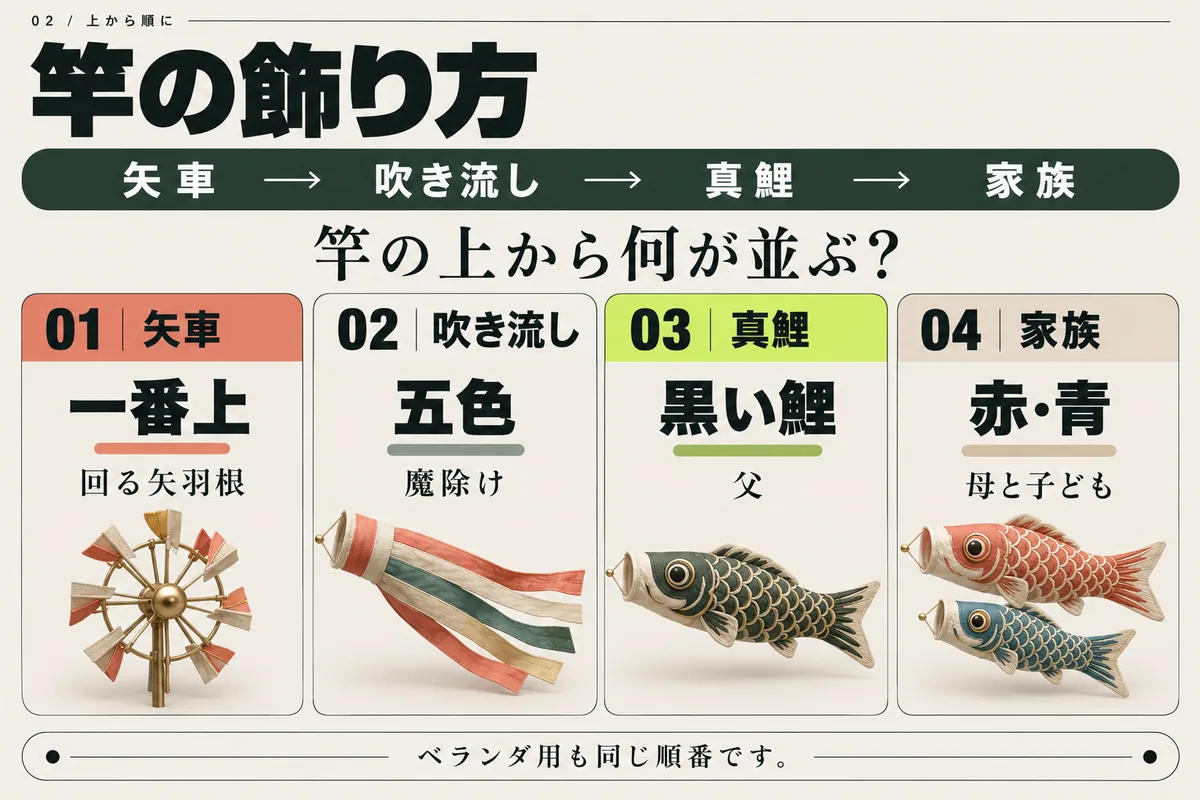 鯉のぼりの竿の飾り方。上から矢車、五色の吹き流し、父を表す黒い真鯉、母を表す赤い鯉と子どもを表す小さな鯉の順です。