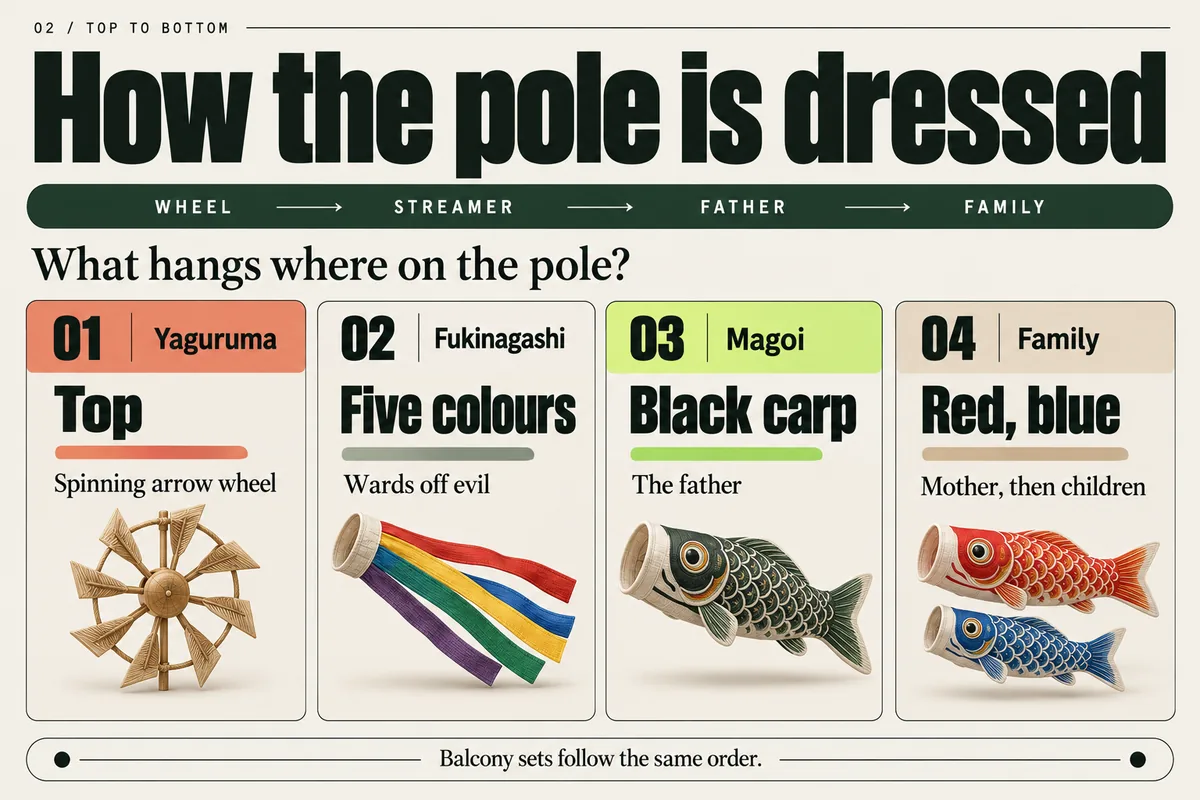 Koinobori pole order: arrow wheel, five-coloured streamer, black father carp, red mother carp, then child carp.