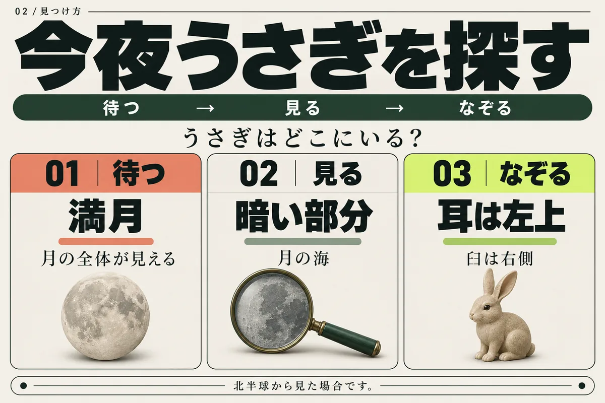 月のうさぎの見つけ方。満月の夜に、月の海と呼ばれる暗い部分を見て、左上の耳と右側の臼をなぞります。北半球から見た場合です。
